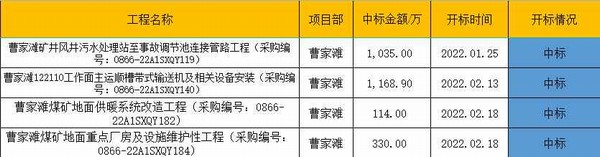 陜煤建設(shè)洗選煤運(yùn)營公司市場承攬喜迎“開門紅”